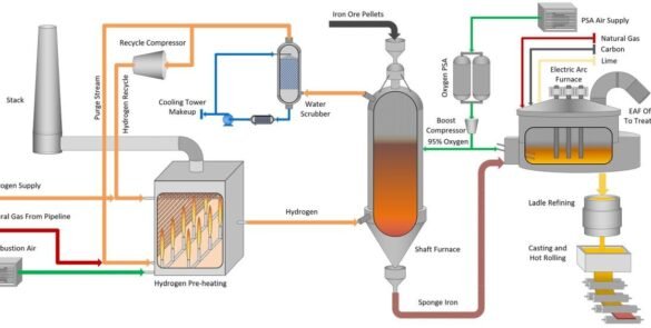 Simplified flowsheet of the integrated HDR steel mill
