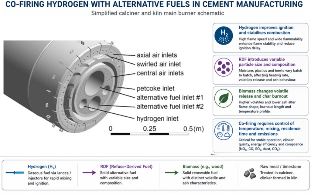Hydrogen can be injected through lances or burner channels while RDF and biomass are introduced as solid alternative fuels
