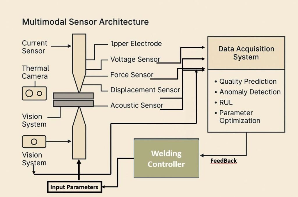 Multimodal sensor architecture